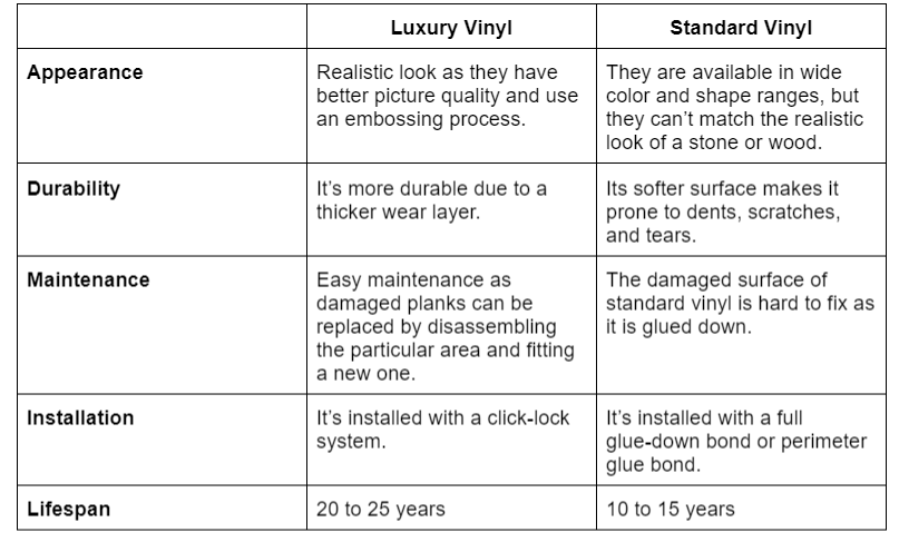 Luxury Vinyl vs Vinyl